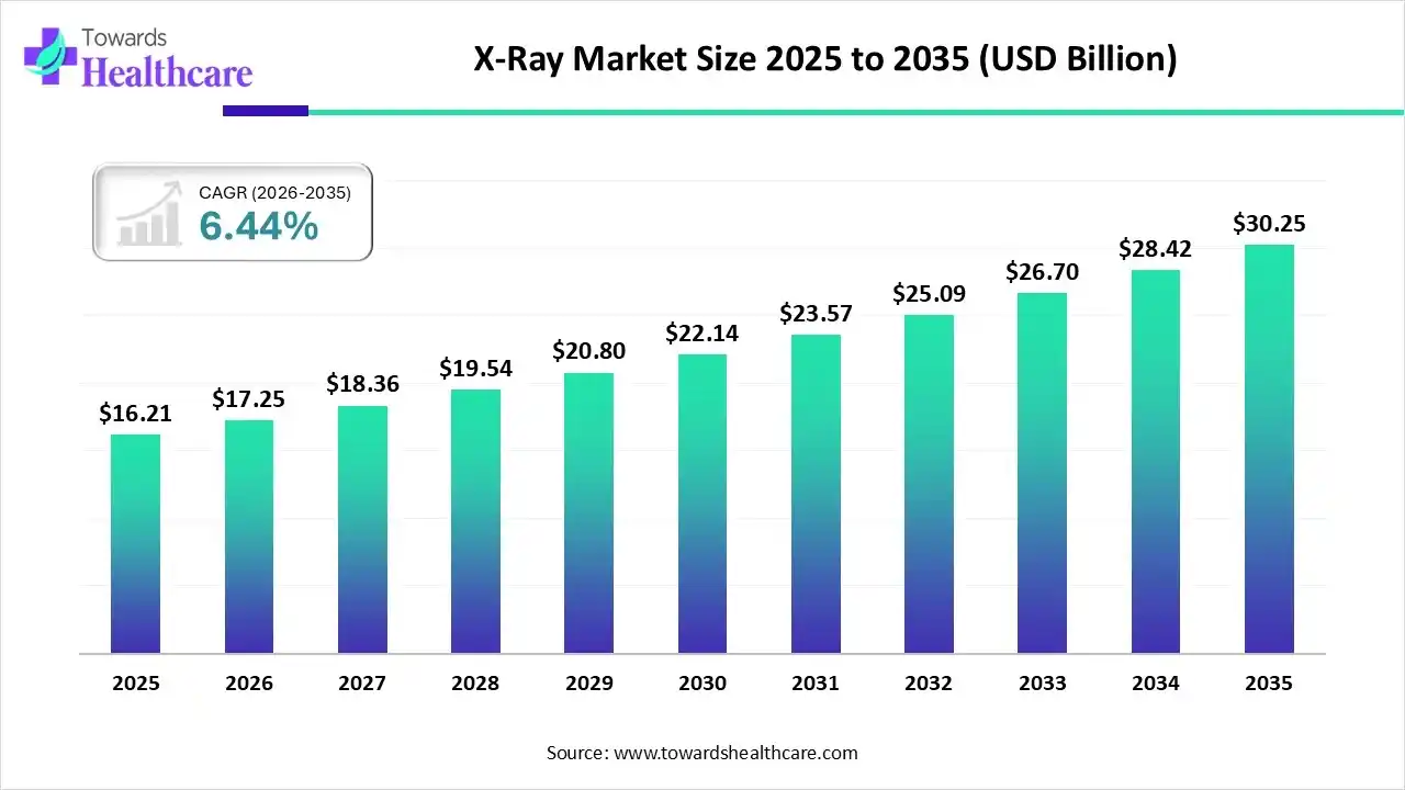 X-Ray Market Size is USD 17.25 Billion in 2026.